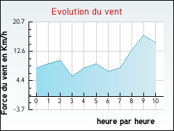Evolution du vent de la ville Magny-l�s-Aubigny
