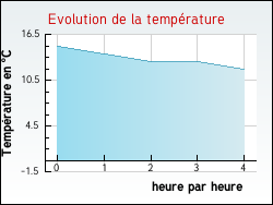Evolution de la temprature de la ville de Magny-Lormes
