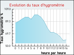 Evolution du taux d'hygrométrie de la ville Mahéru
