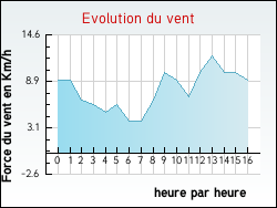 Evolution du vent de la ville Mahéru
