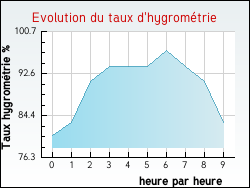 Evolution du taux d'hygromtrie de la ville Mailhac-sur-Benaize