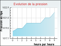 Evolution de la pression de la ville Mailhac-sur-Benaize