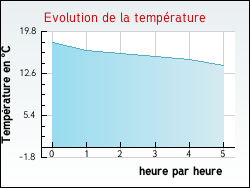 Evolution de la temprature de la ville de Mailhac-sur-Benaize