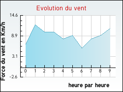Evolution du vent de la ville Mailhac-sur-Benaize
