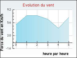 Evolution du vent de la ville Mailholas