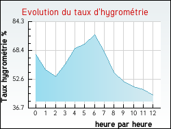 Evolution du taux d'hygromtrie de la ville Mailleroncourt-Saint-Pancras