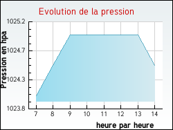 Evolution de la pression de la ville Maillot