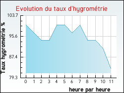 Evolution du taux d'hygromtrie de la ville Mailly-le-Camp