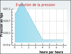 Evolution de la pression de la ville Mailly-le-Camp