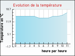 Evolution de la temprature de la ville de Mailly-le-Camp