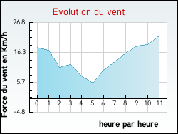 Evolution du vent de la ville Mailly-le-Camp