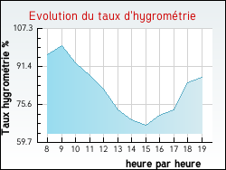 Evolution du taux d'hygrom�trie de la ville Mailly-le-Ch�teau