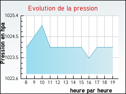 Evolution de la pression de la ville Mailly-le-Ch�teau