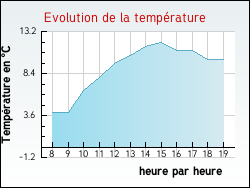 Evolution de la temp�rature de la ville de Mailly-le-Ch�teau