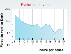 Evolution du vent de la ville Mailly-le-Ch�teau
