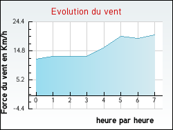 Evolution du vent de la ville Mailly-sur-Seille