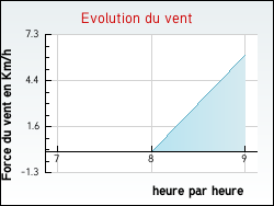Evolution du vent de la ville Mailly