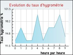 Evolution du taux d'hygrom�trie de la ville Mainneville