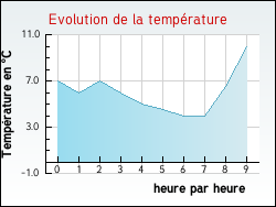 Evolution de la temp�rature de la ville de Mainneville