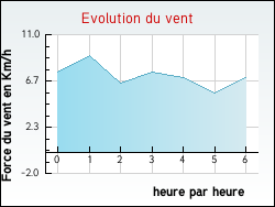 Evolution du vent de la ville Mainneville