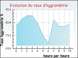 Evolution du taux d'hygrométrie de la ville Mainsat