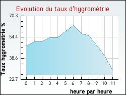 Evolution du taux d'hygrom�trie de la ville Mainsat