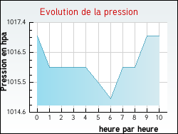 Evolution de la pression de la ville Mainsat