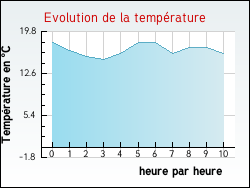 Evolution de la température de la ville de Mainsat