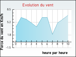 Evolution du vent de la ville Mainsat