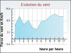 Evolution du vent de la ville Mainsat