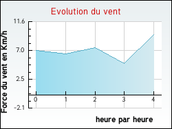 Evolution du vent de la ville Mainsat