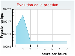 Evolution de la pression de la ville Maintenay