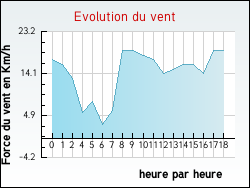 Evolution du vent de la ville Maintenay