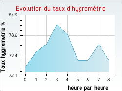 Evolution du taux d'hygrométrie de la ville Mainvilliers