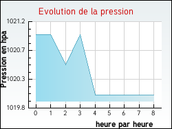 Evolution de la pression de la ville Mainvilliers