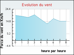 Evolution du vent de la ville Mainvilliers