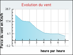 Evolution du vent de la ville Maisnil-l�s-Ruitz