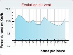 Evolution du vent de la ville Maisnil-l�s-Ruitz