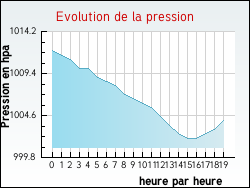 Evolution de la pression de la ville Maisnil