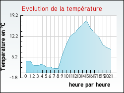 Evolution de la temp�rature de la ville de Maisod