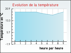 Evolution de la temp�rature de la ville de Maisod