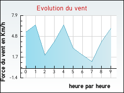 Evolution du vent de la ville Maisod