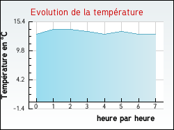 Evolution de la température de la ville de Maison-Feyne
