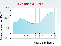 Evolution du vent de la ville Maison-Feyne