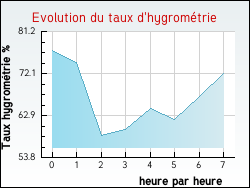 Evolution du taux d'hygrom�trie de la ville Maison-Ponthieu