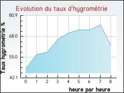 Evolution du taux d'hygrom�trie de la ville Maisoncelles