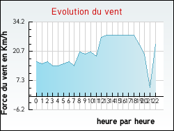 Evolution du vent de la ville Maisonnais