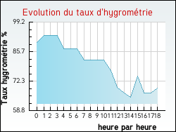 Evolution du taux d'hygrométrie de la ville Maisons-Alfort