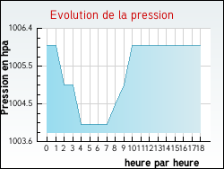Evolution de la pression de la ville Maisons-Alfort
