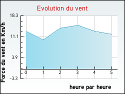 Evolution du vent de la ville Maisons-en-Champagne